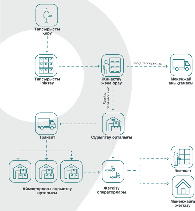 Біз клиенттерге не ұсынамыз?