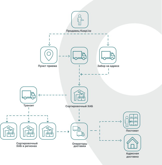 Система доставки Kaspi.kz