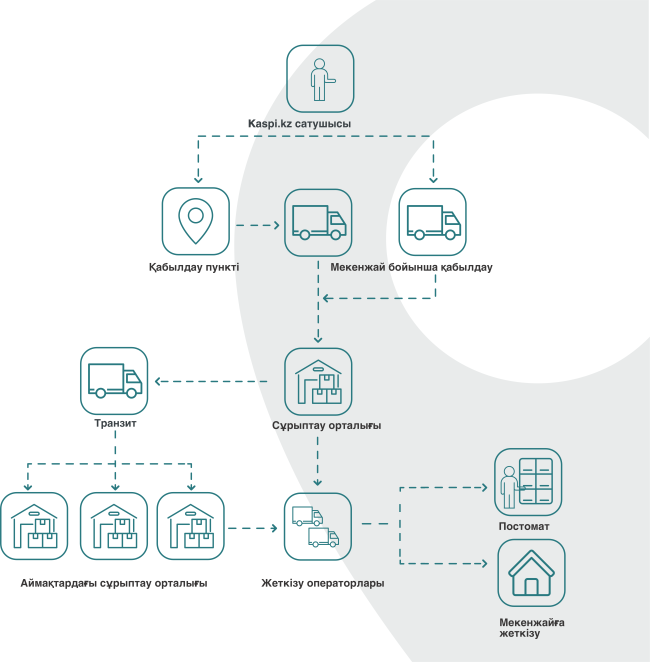 Жеткізу жүйесіKaspi.kz