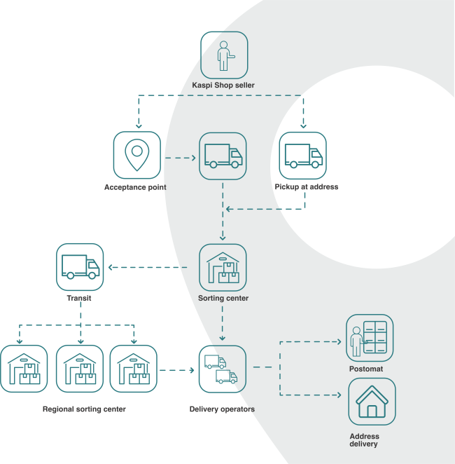 System deliveryKaspi.kz