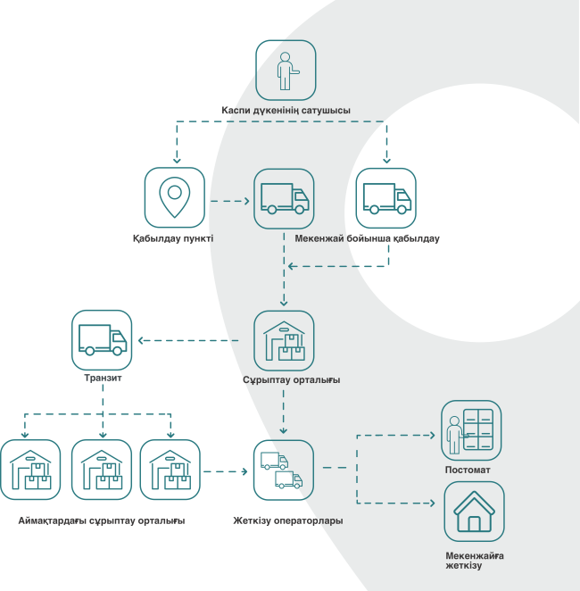 Жеткізу жүйесіKaspi.kz