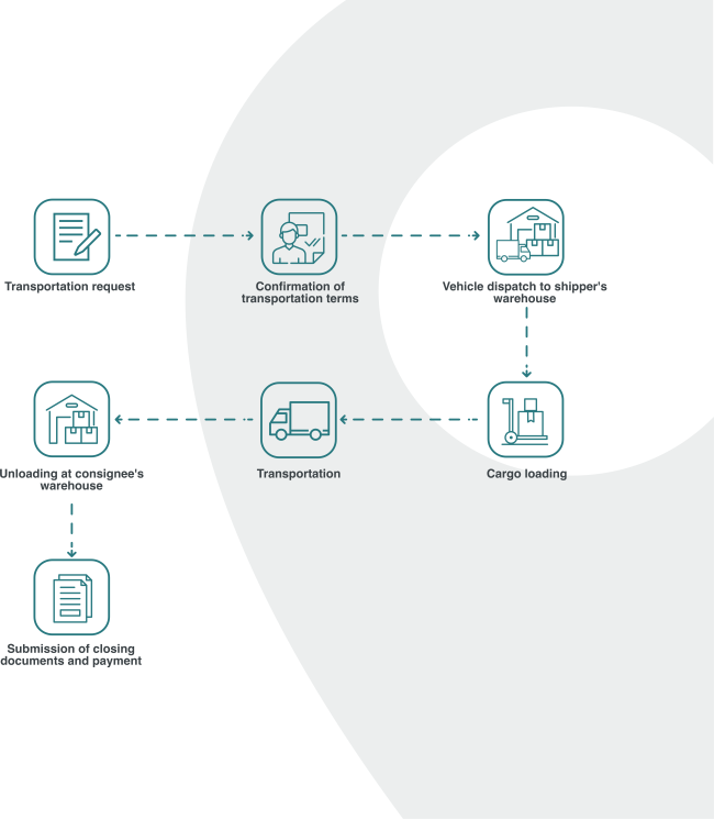 In what cases is a full load chosen?