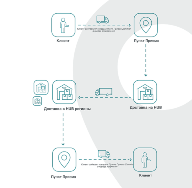 Кому подходит перевозка склад-склад? 
